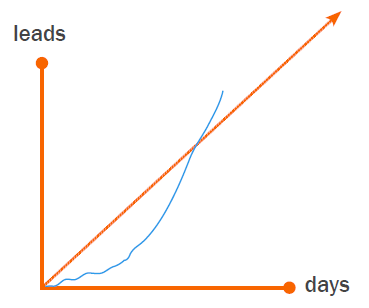 Graph showing Marketing qualified leads on track to fulfill sales quotas