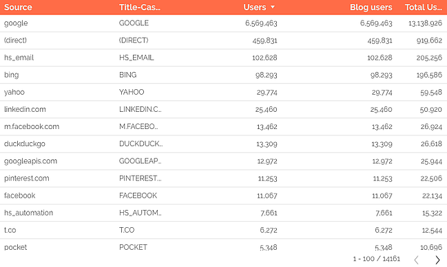 google data studio tips: table example