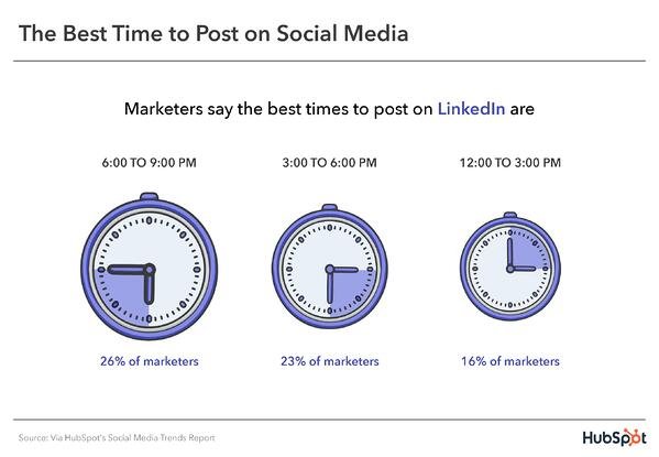 Best Time To Post on LinkedIn