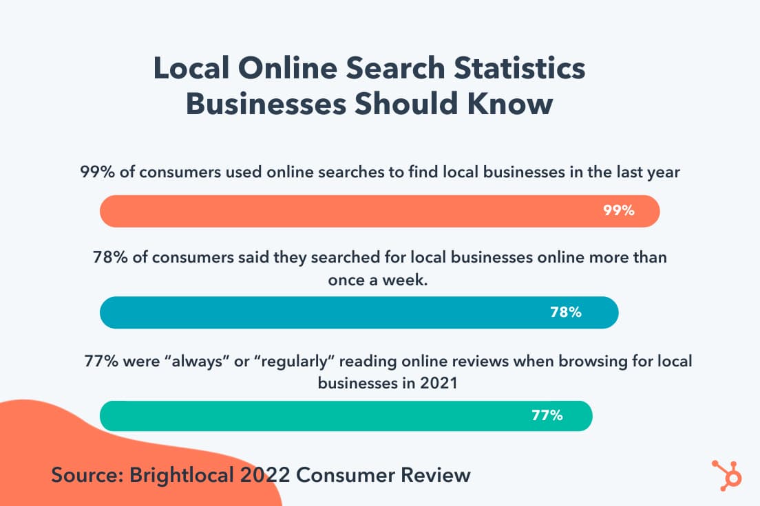 Graphic showing statistics that support the importance of local citations. 