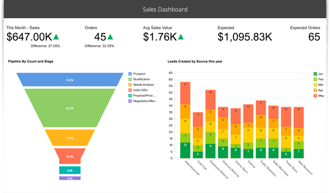 Best KPI Dashboard Software: Zoho