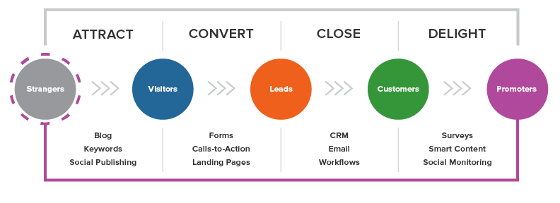 HubSpot’s inbound methodology