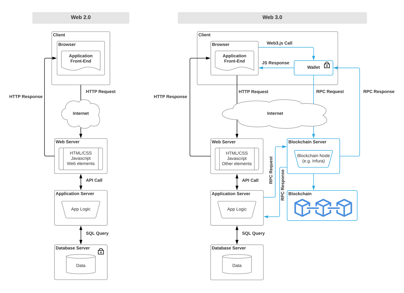 image comparing web 2 and web 3 framework