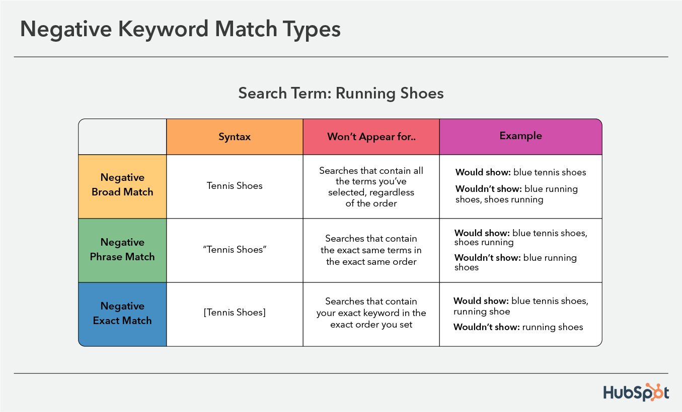 negative keywords match type