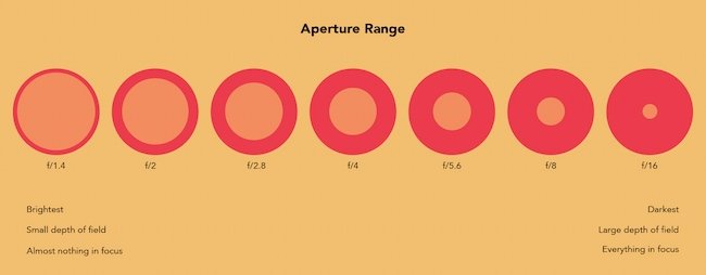 Video marketing guide example: Aperture range