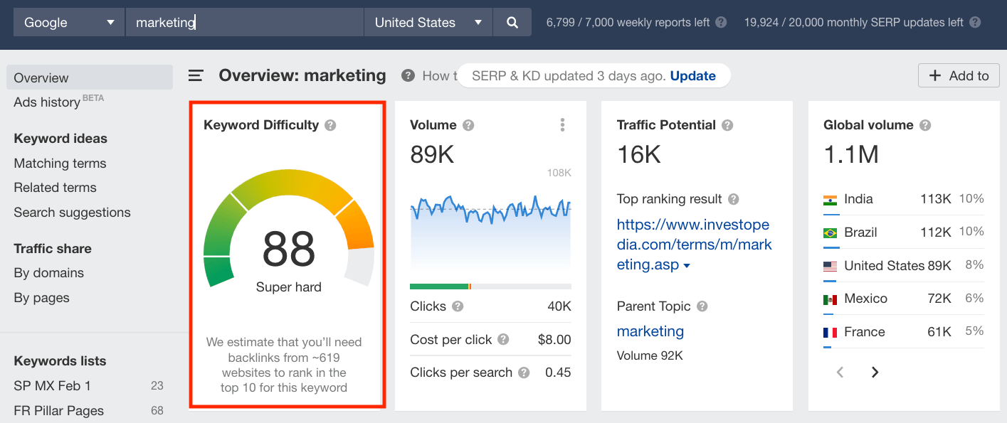 The monthly search volume of keywords in ahrefs