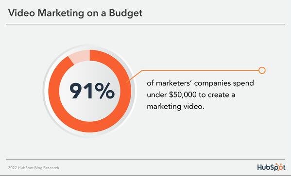 91% of marketers companies spend under $50K to create a marketing video