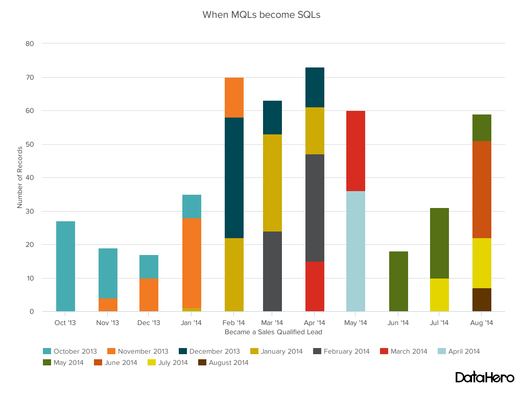 Types of charts and graphs example: Stacked bar chart - mqls to sqls