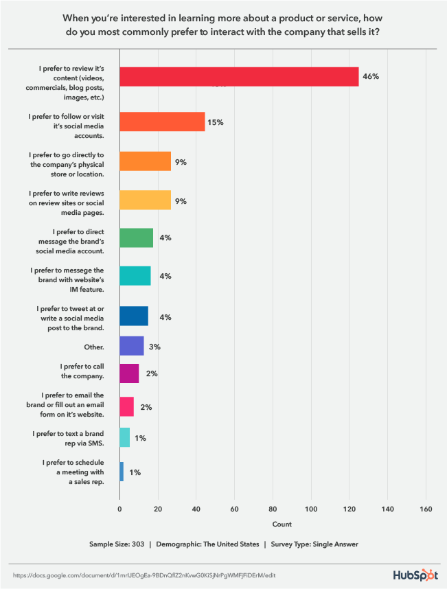 graph displaying customer communication preferences for learning about businesses