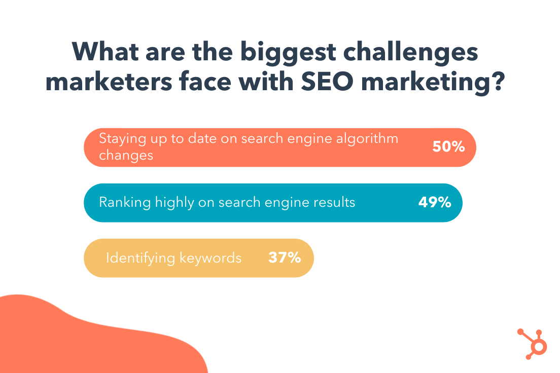 SEO Marketing Challenges 2022