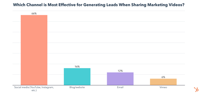 which video marketing channels drive the most leads