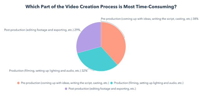 what parts of video creation are most time consuming