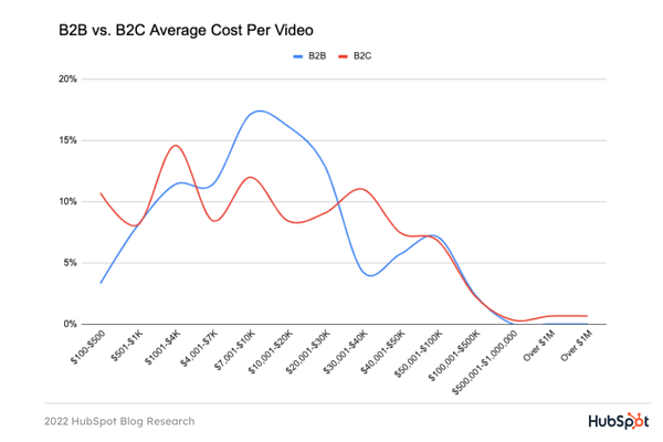 B2B vs. B2C video marketing: average cost per video in 2022