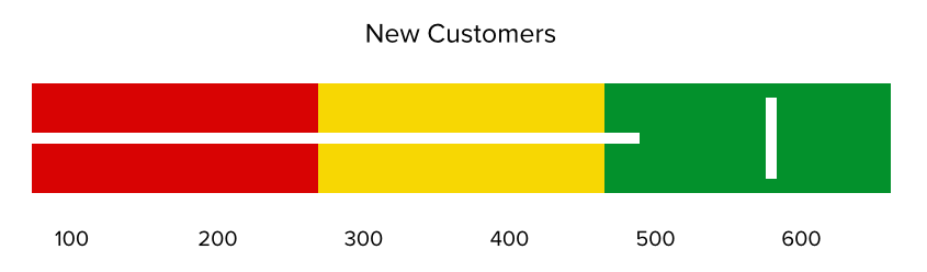 Types of charts and graphs example: Bullet graph - new customers