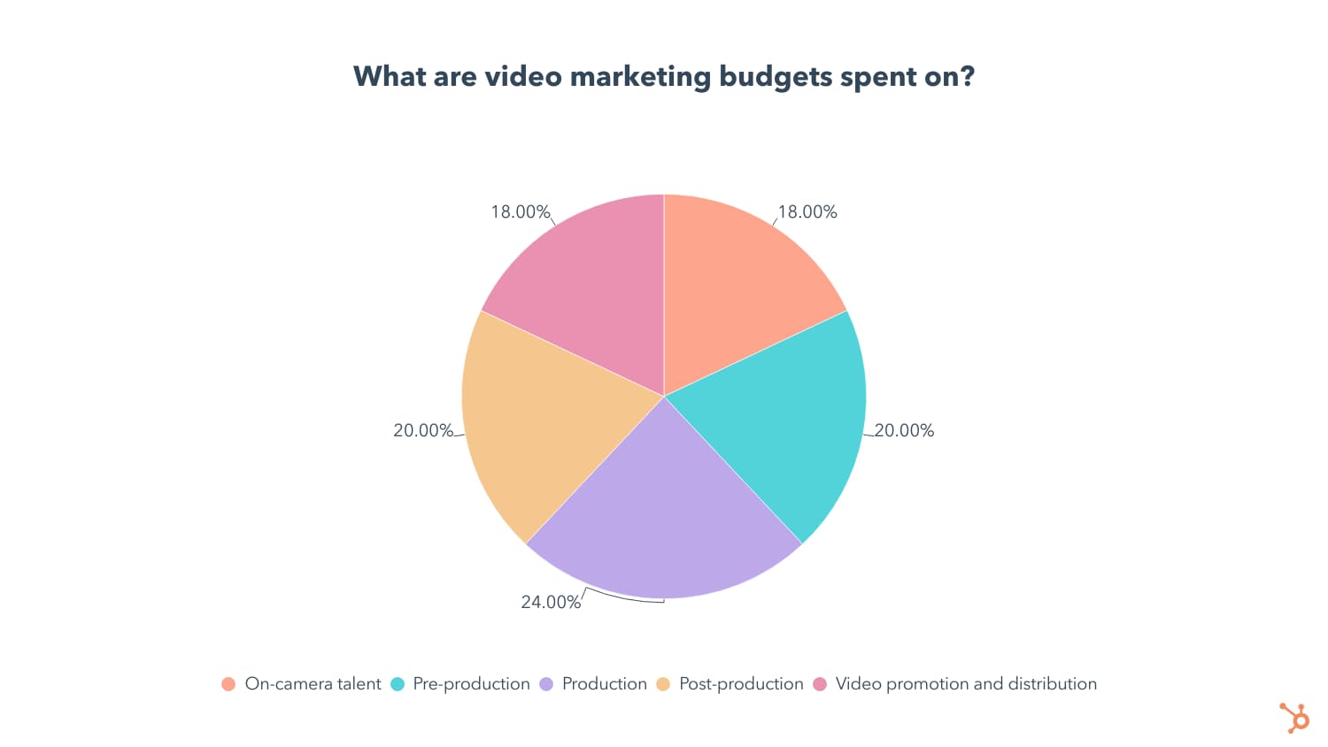 video marketing budget