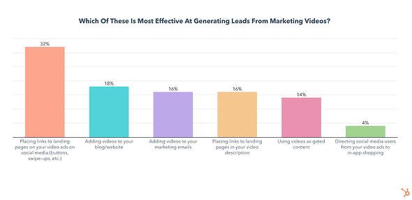 graph displaying effective strategies for generating leads from marketing videos