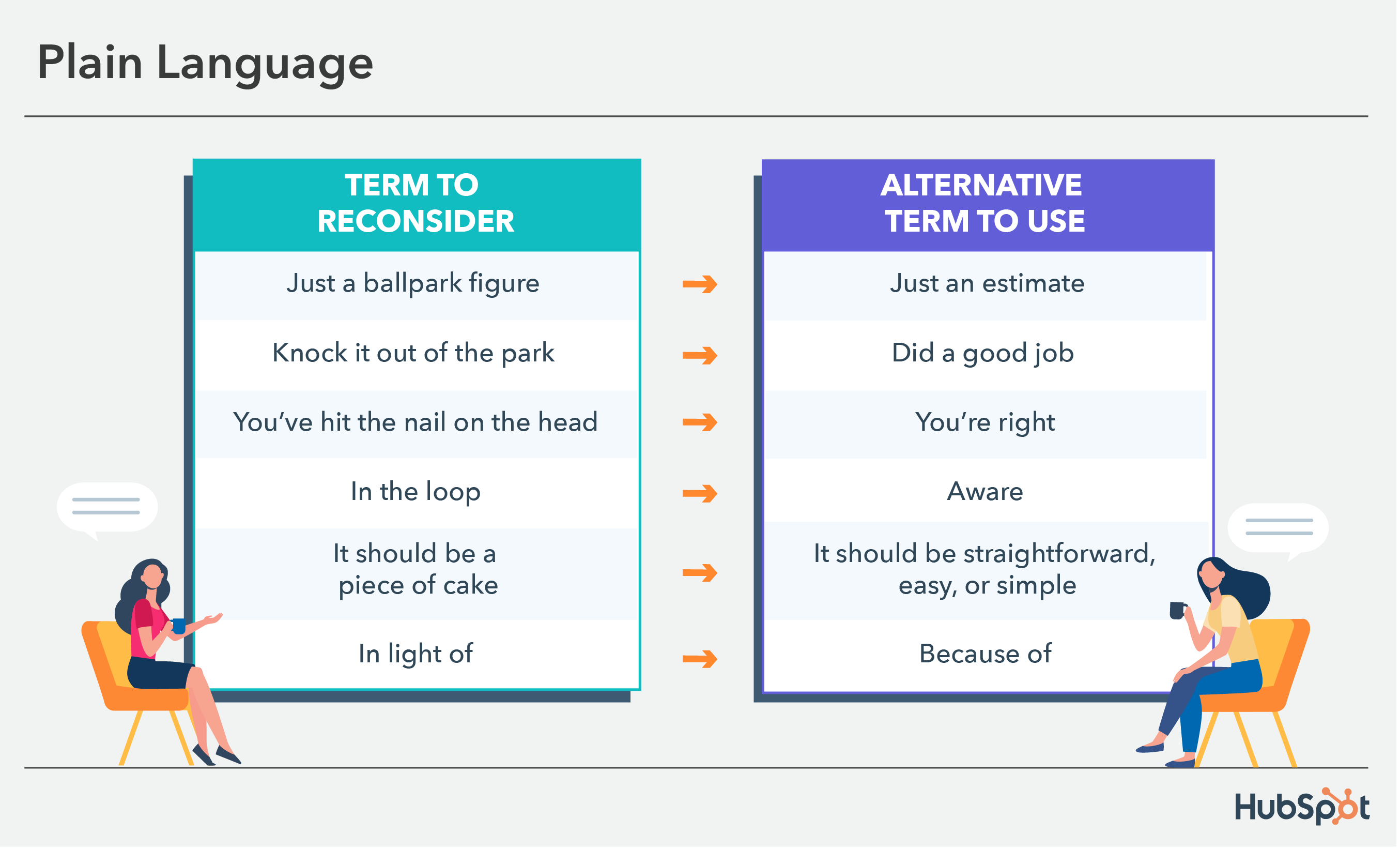 inclusive language examples: plain language