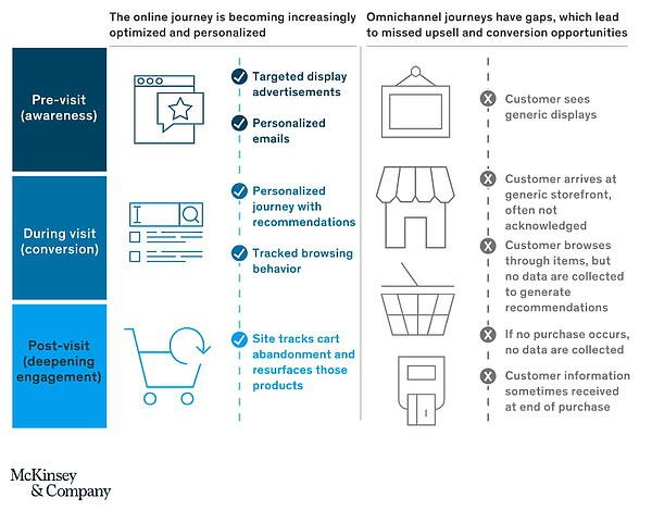 personalization trends in marketing: a visual display of online vs. offline personalization during each stage of the buyer's journey