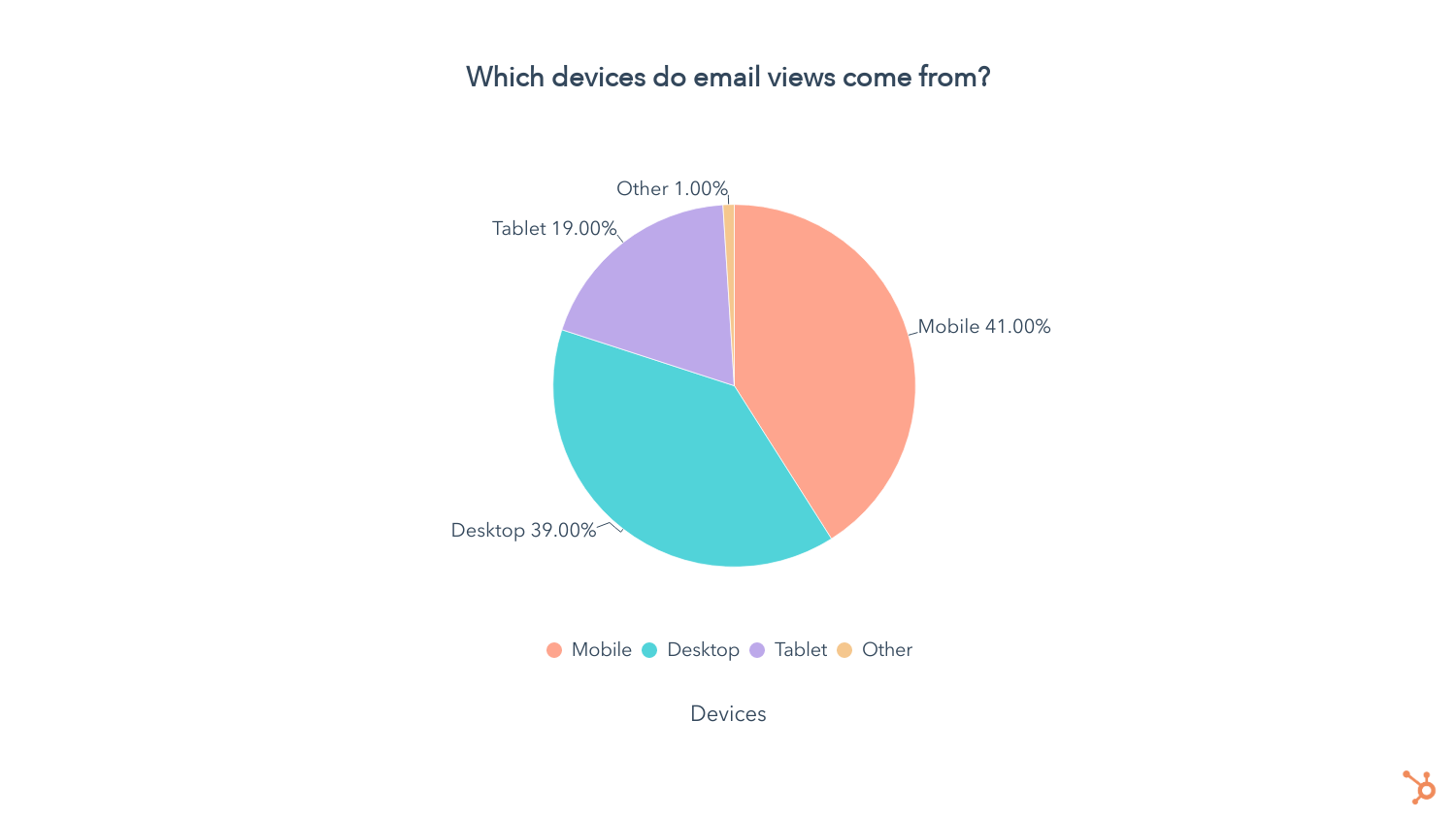 email marketing statistics: email views by device type