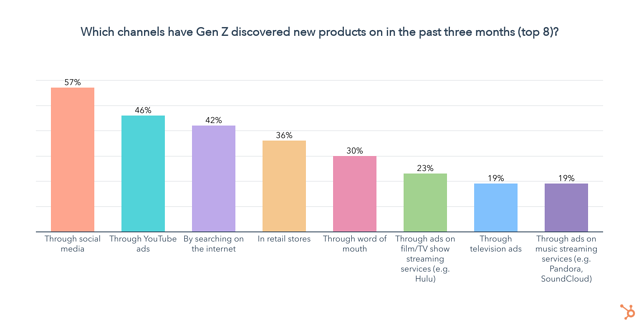 top Gen Z channels