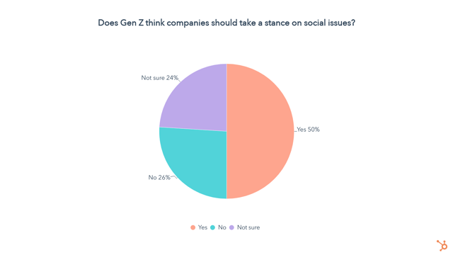 does gen z think companies should take a stance on social issues