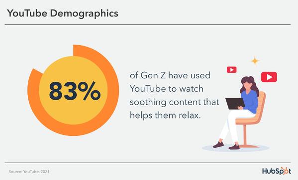 Youtube demographics: 83% of Gen Z have used YouTube to watch soothing content that helps them relax.