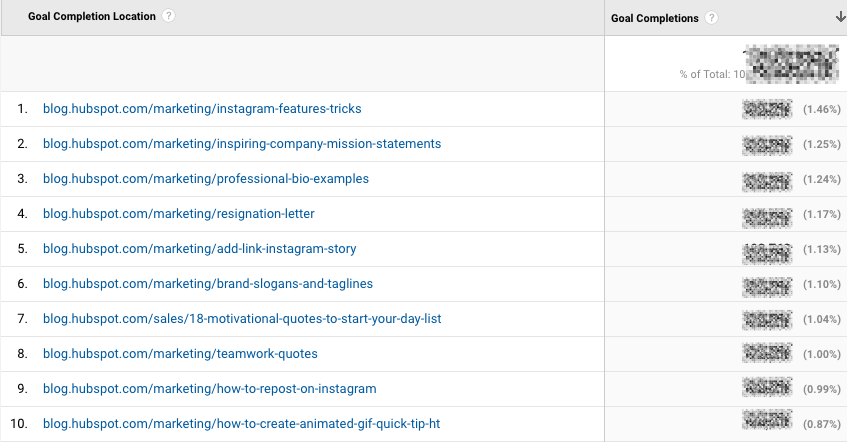 Google Analytics Acquisition Reports for goal urls