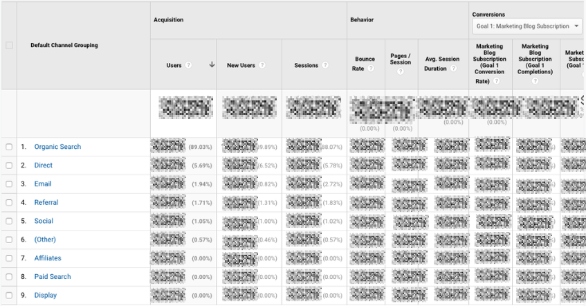 Google Analytics Acquisition Reports