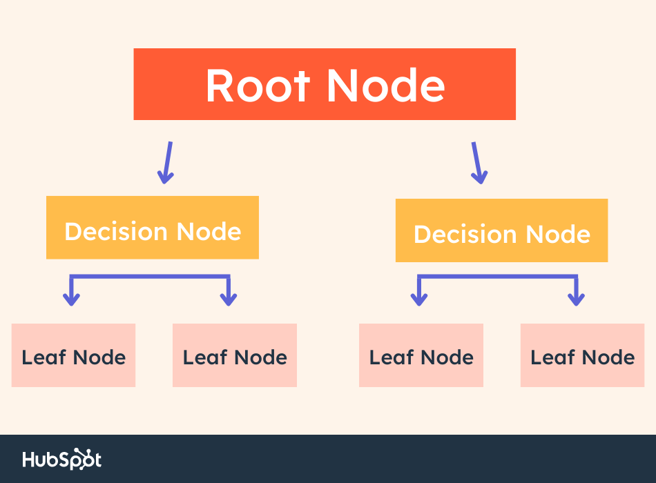 Decision Tree