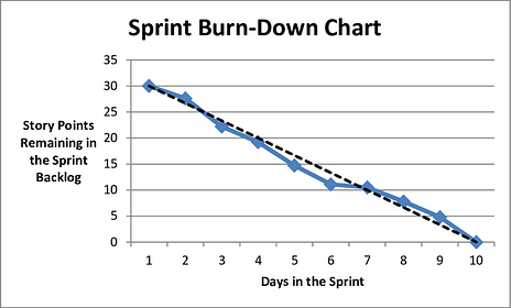 types of agile metrics: sprint burndown chart