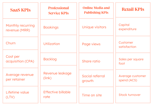 KPI examples: Industry-standard KPIs for SaaS, professional service, retail, and online publishing