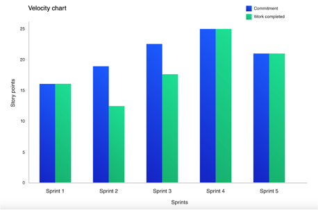 types of agile metrics: velocity chart