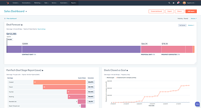 How to measure KPIs example: Sales metrics dashboard, HubSpot