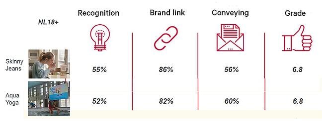 Neuromarketing examples: Bolletje questionnaire results.