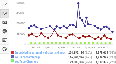 Youtube Analytics Metrics: Traffic Sources Examples