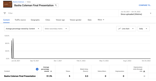 Youtube Analytics Metrics: Average Percentage Viewed