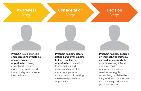 b2b-marketing-buyers-journey-hubspot