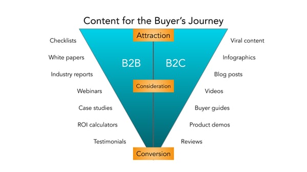 b2b-marketing-content-for-the-buyers-journey-graphic