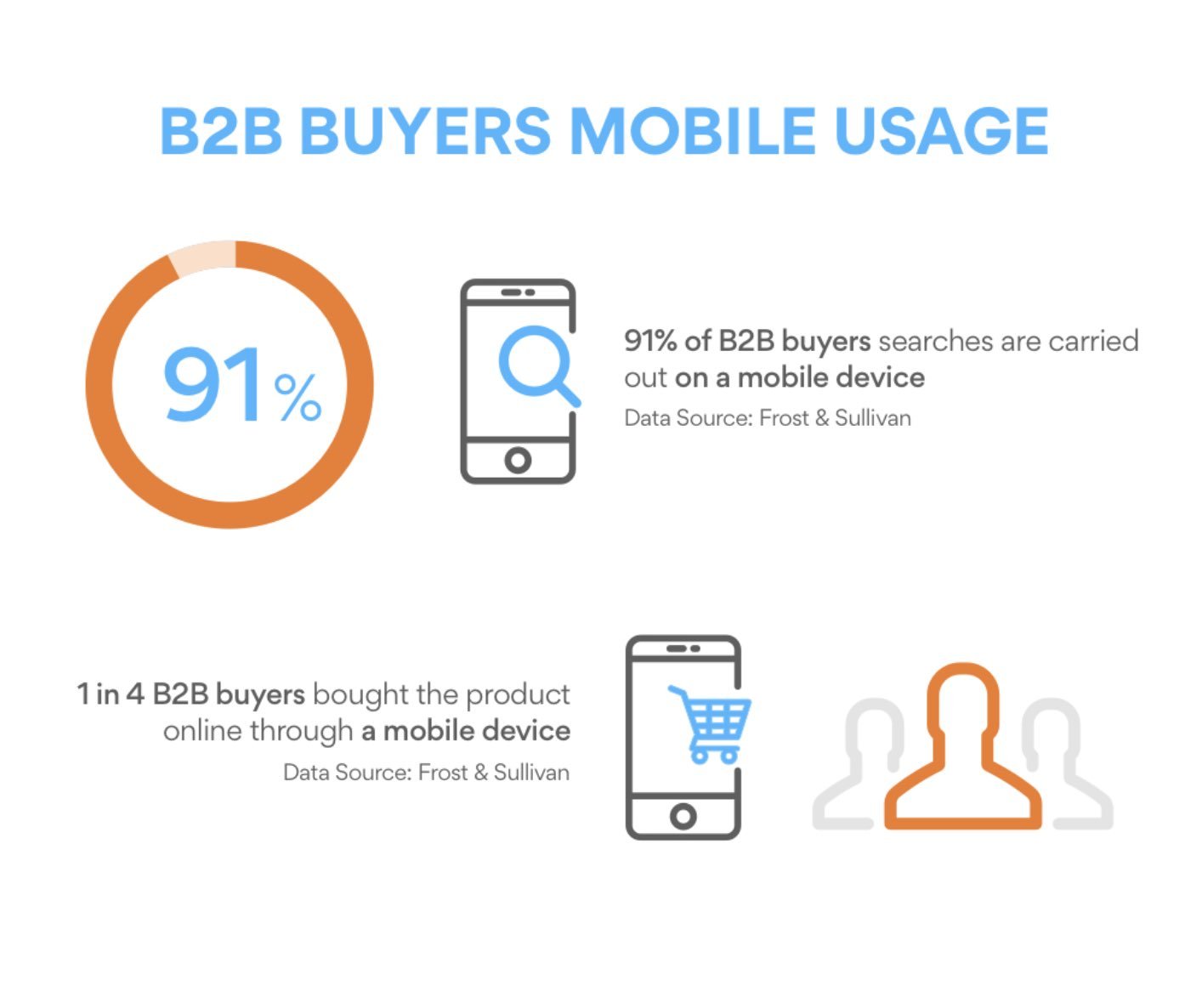 B2B lead generation mobile usage percentage, Frost and Sullivan