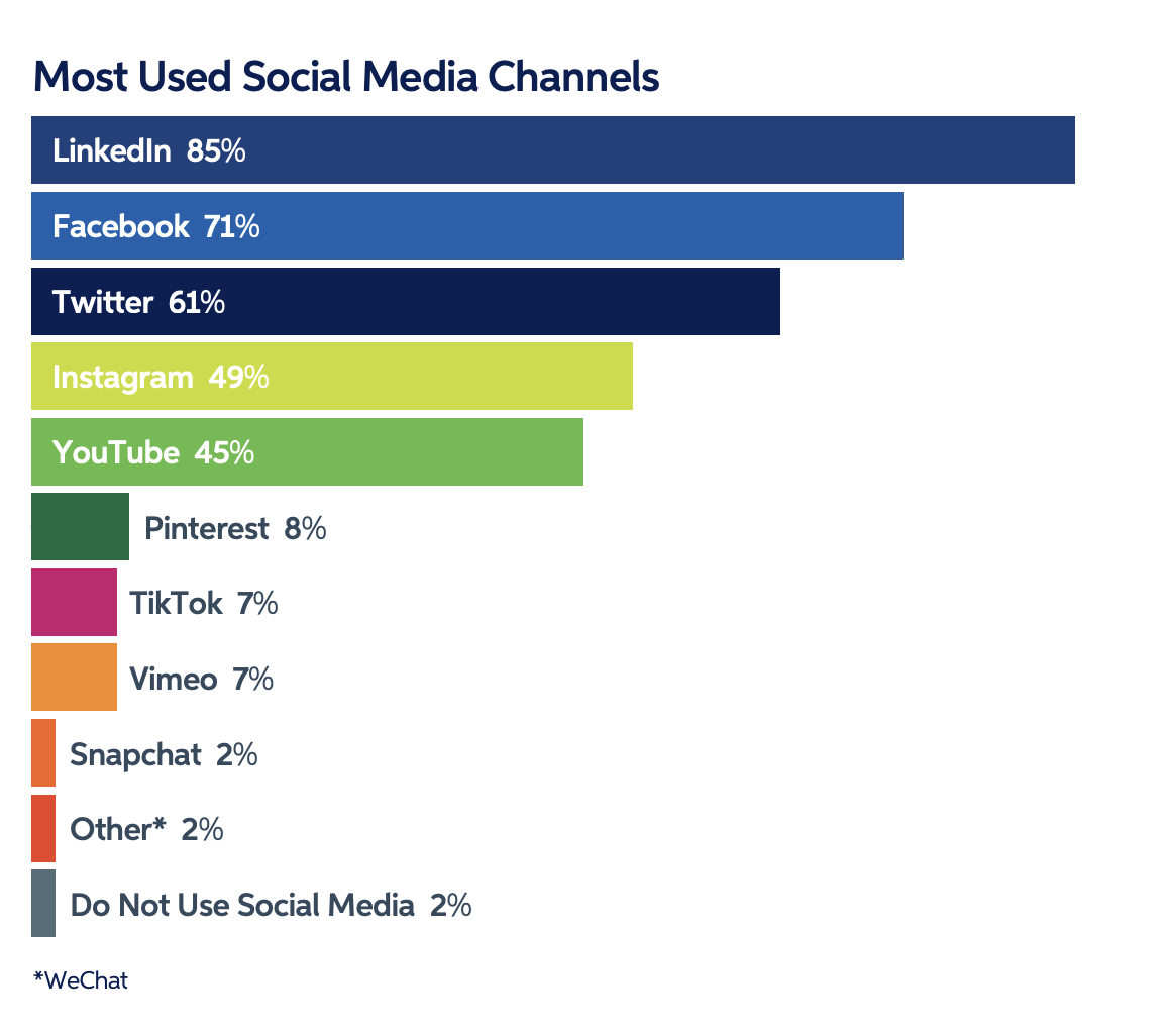 social media platform usage b2b lead generation best practices