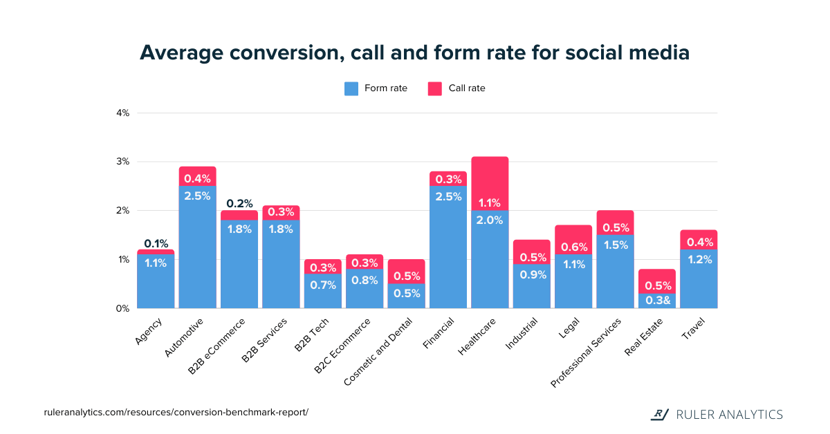 Best B2B Lead Generation Strategies Rule Analytics Conversion Rates