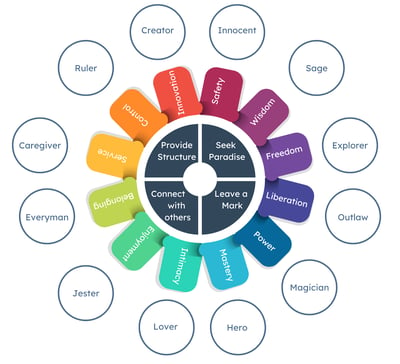 Brand character flywheel