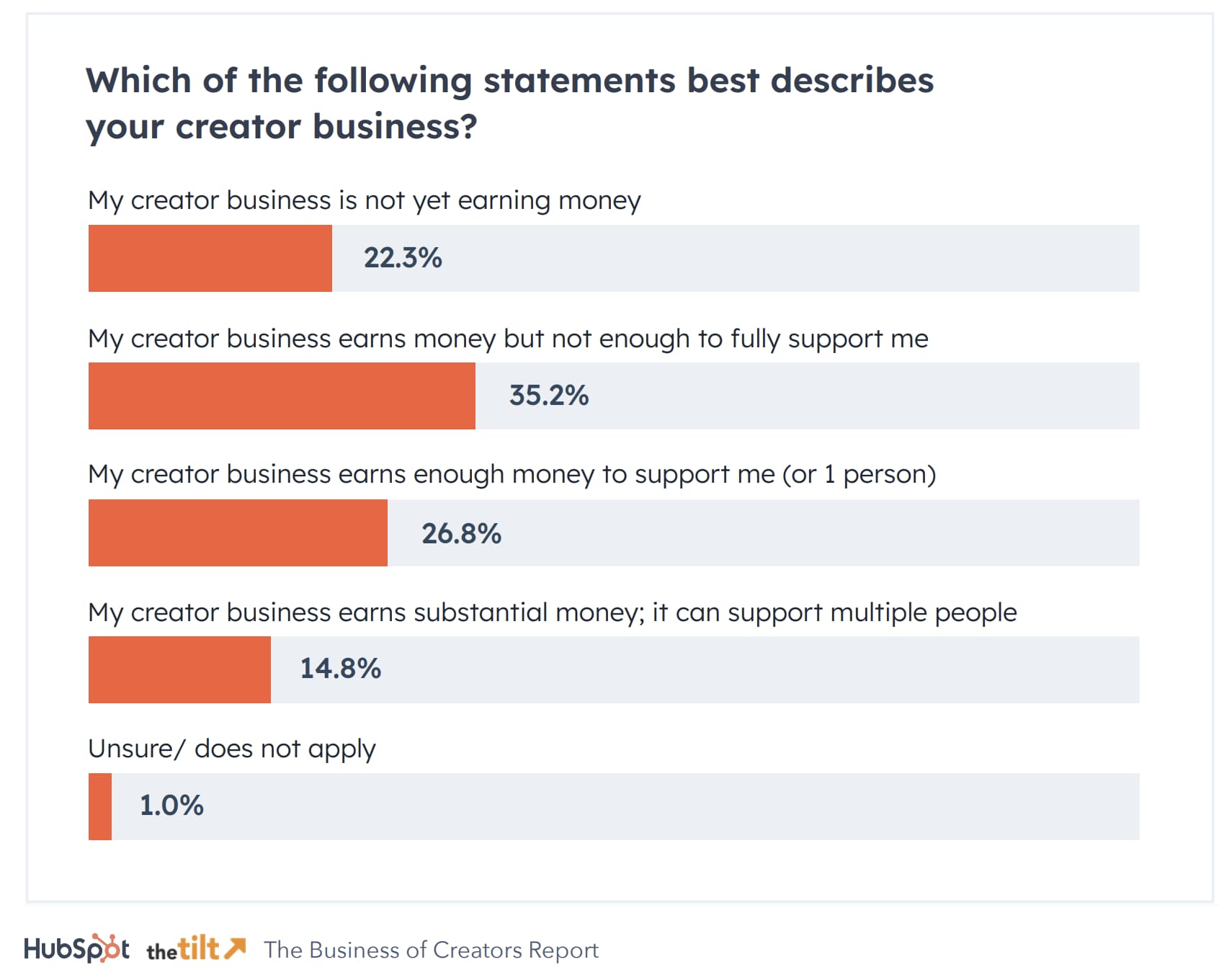 Graph of responses to our Creator Economy Report. 