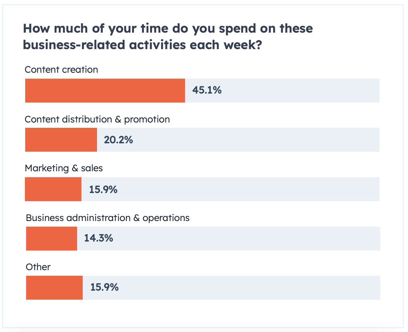 what do content creators spend their time doing