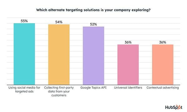 which alternative cookie solution is your company using