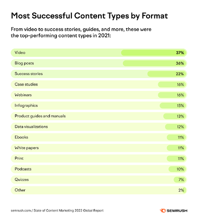 Most successful content types by format graph for understanding which content types align best with your brand voice