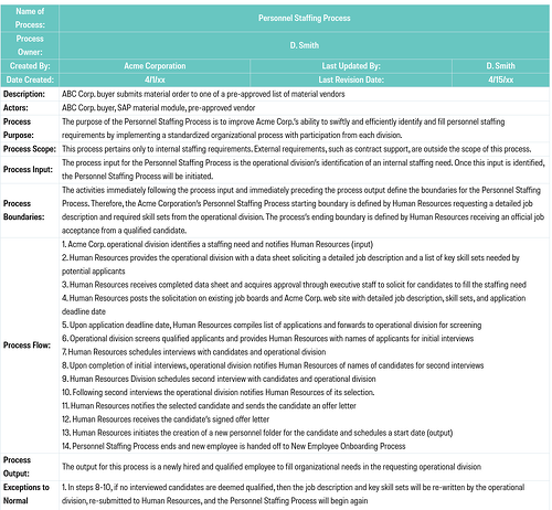 process documentation example, setting boundaries