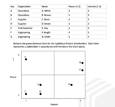 stakeholder management example, project management docs