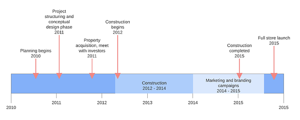 Project charter timeline example