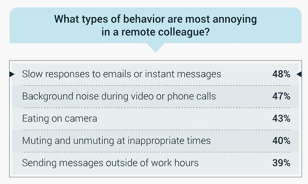 what types of behavior are most annoying in a remote colleague? Slow responses to emails or ims 48%, background noise during video or phone calls 47%, muting and unmuting at inappropriate times 40%, sending messages outside of work hours 39%